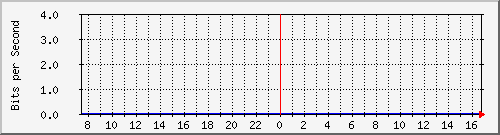 130.237.8.1_27 Traffic Graph