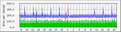 194.22.27.121_2 Traffic Graph