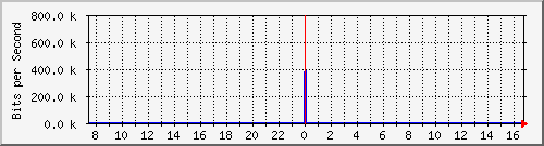 130.237.8.1_2 Traffic Graph