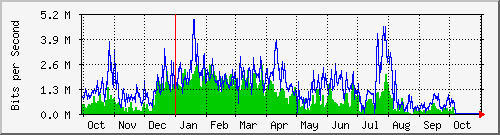 year