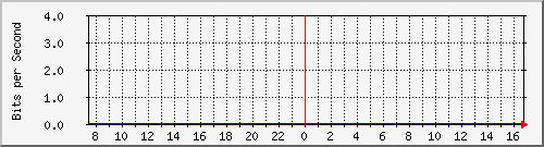 194.22.27.198_1 Traffic Graph