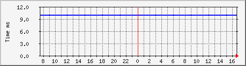 ping_10 Traffic Graph