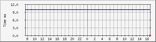 ping_11 Traffic Graph